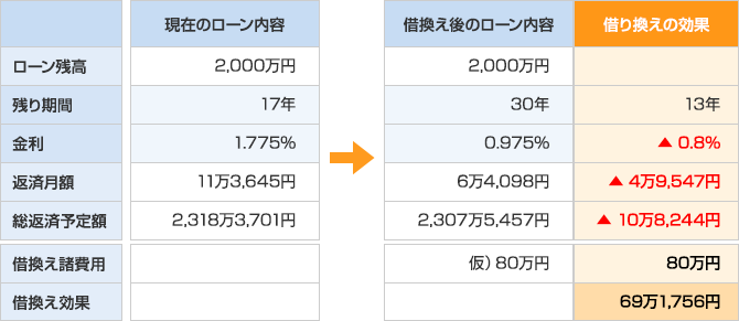 借換え効果　借入れ期間を延ばす対策のイメージ図