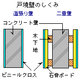 戸境壁 不動産用語集 お役立ち情報 Goo 住宅 不動産