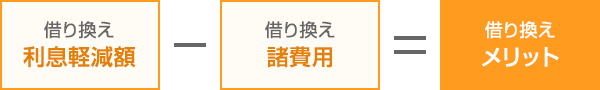借り換え利息軽減額-借り換え諸費用＝借り換えメリットのイメージ図