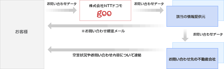 お問合せの流れ